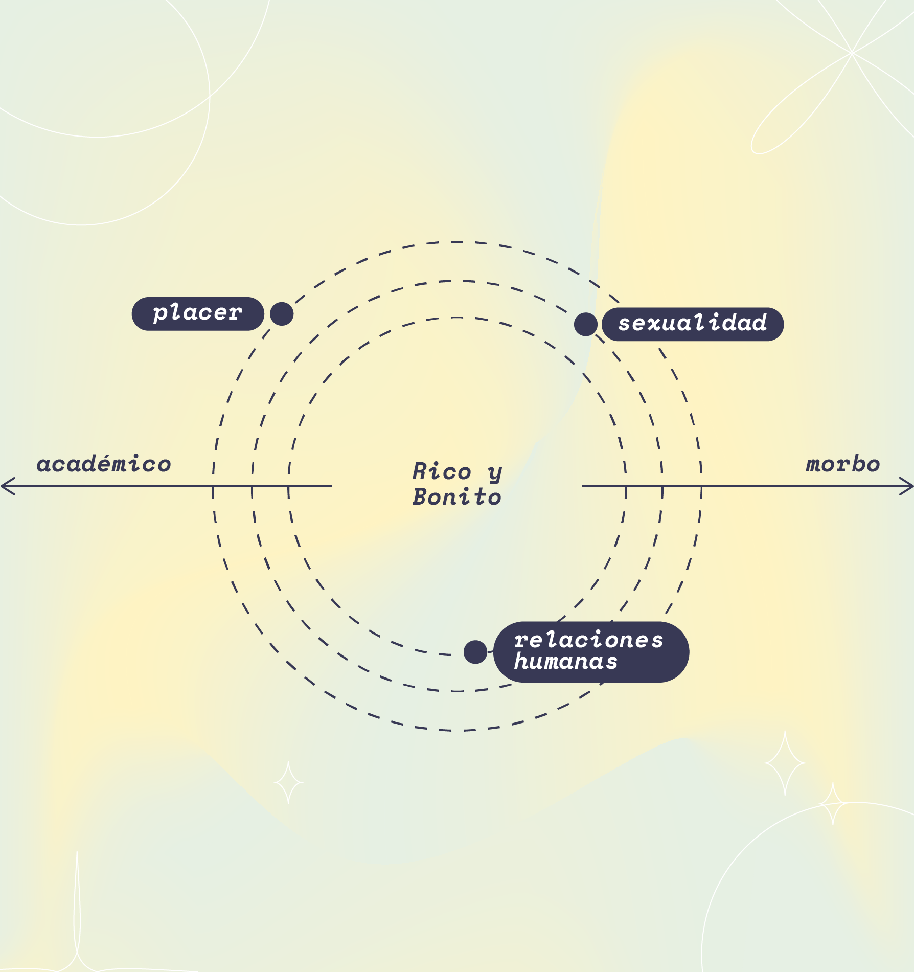 Diagram showing where Rico y Bonito is positioned in relation to the topics it addresses and its tone of voice.
